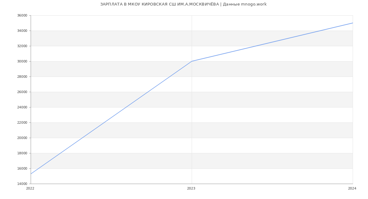 Статистика зарплат МКОУ КИРОВСКАЯ СШ ИМ.А.МОСКВИЧЁВА