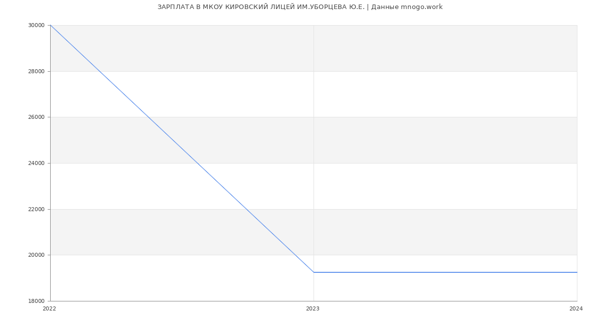 Статистика зарплат МКОУ КИРОВСКИЙ ЛИЦЕЙ ИМ.УБОРЦЕВА Ю.Е.