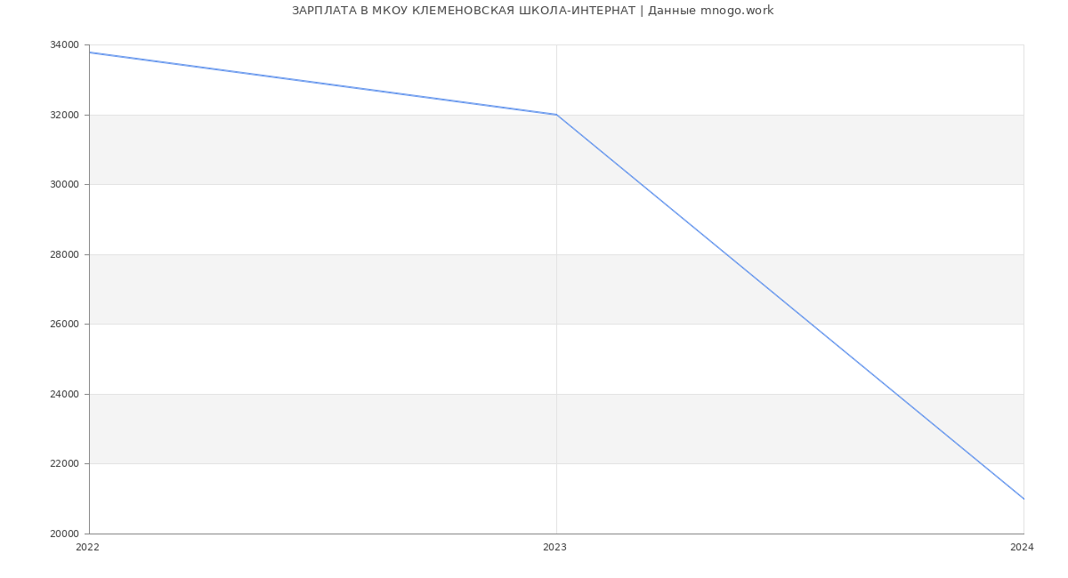 Статистика зарплат МКОУ КЛЕМЕНОВСКАЯ ШКОЛА-ИНТЕРНАТ