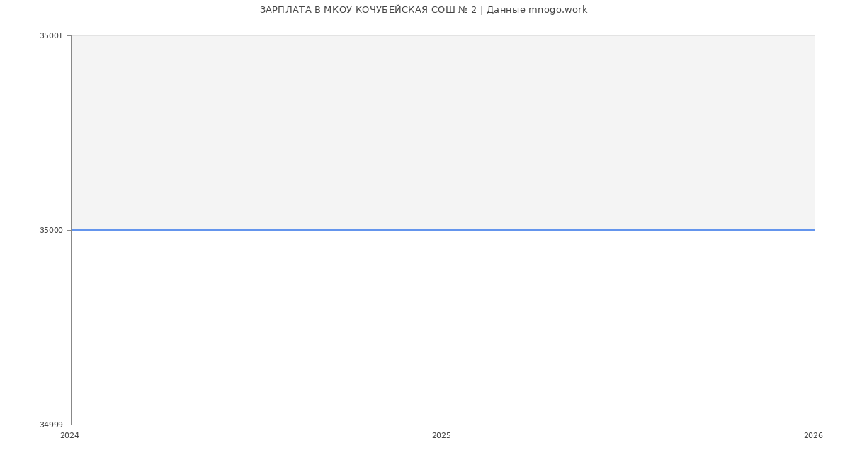 Статистика зарплат МКОУ КОЧУБЕЙСКАЯ СОШ № 2