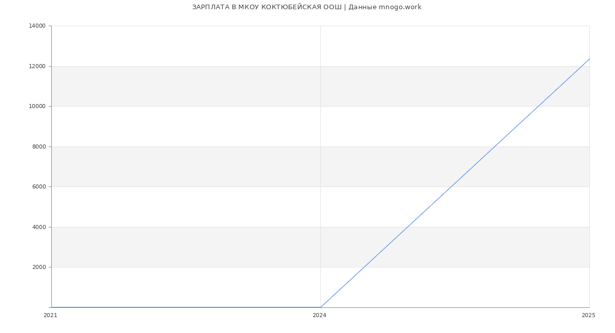 Статистика зарплат МКОУ КОКТЮБЕЙСКАЯ ООШ