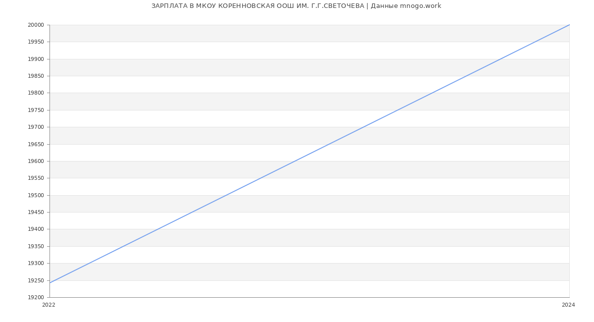Статистика зарплат МКОУ КОРЕННОВСКАЯ ООШ ИМ. Г.Г.СВЕТОЧЕВА
