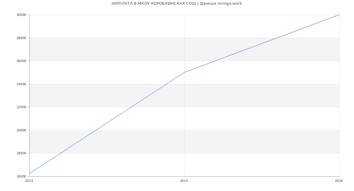 Статистика зарплат МКОУ КОРОБКИНСКАЯ СОШ