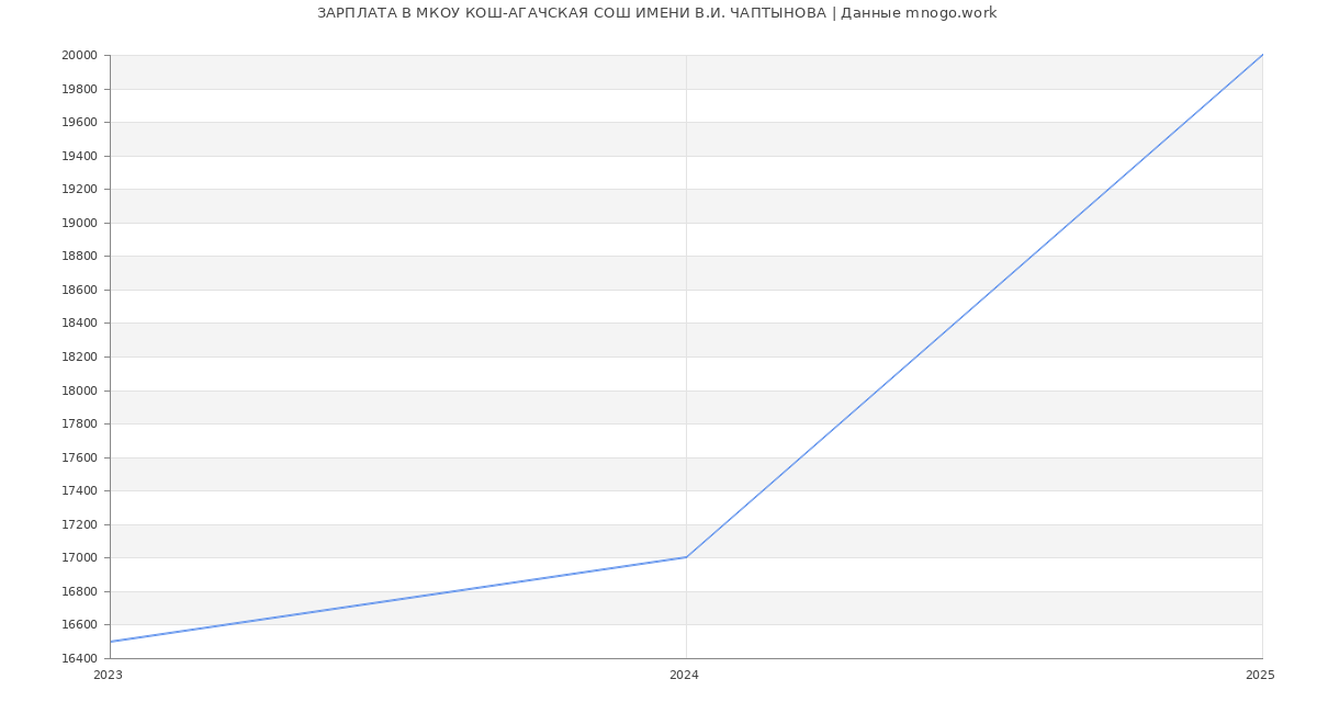 Статистика зарплат МКОУ КОШ-АГАЧСКАЯ СОШ ИМЕНИ В.И. ЧАПТЫНОВА