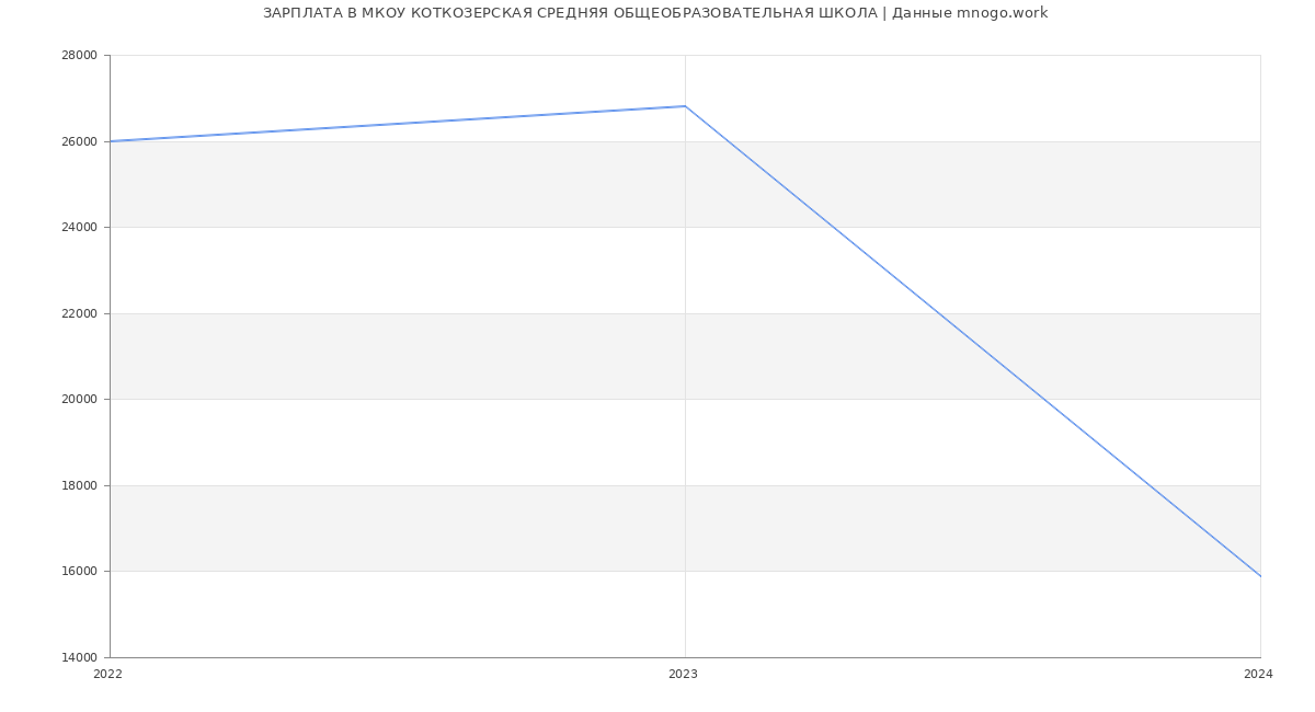 Статистика зарплат МКОУ КОТКОЗЕРСКАЯ СРЕДНЯЯ ОБЩЕОБРАЗОВАТЕЛЬНАЯ ШКОЛА