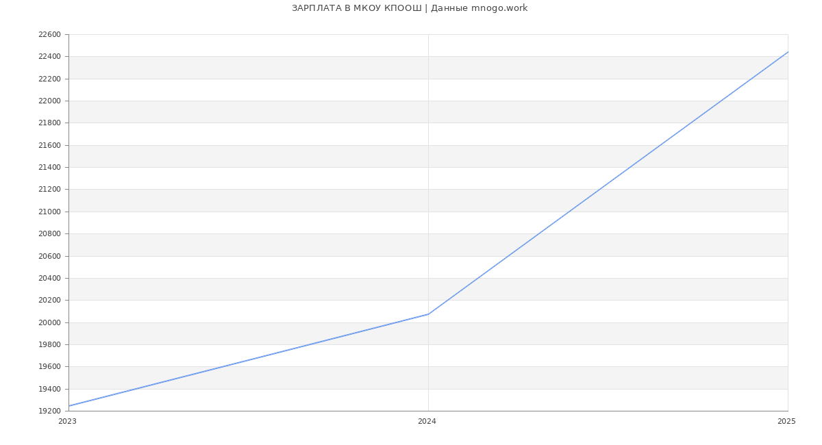 Статистика зарплат МКОУ КПООШ