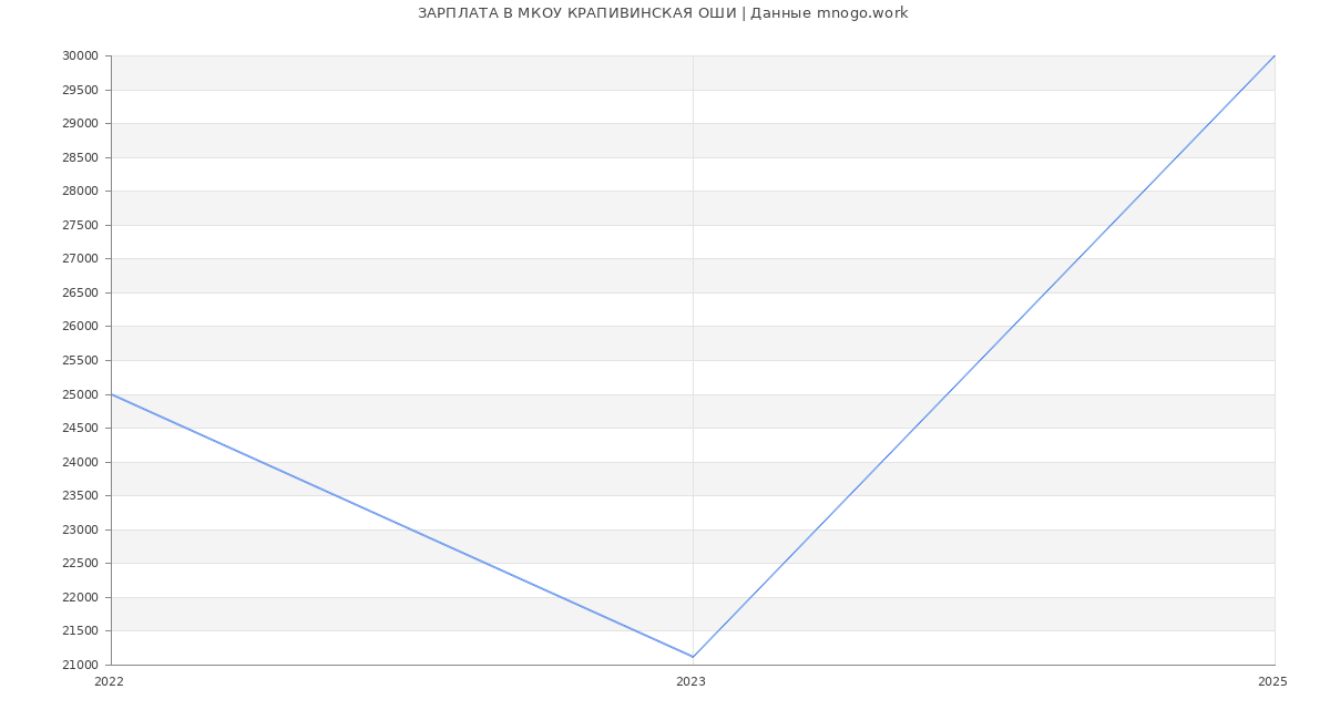 Статистика зарплат МКОУ КРАПИВИНСКАЯ ОШИ