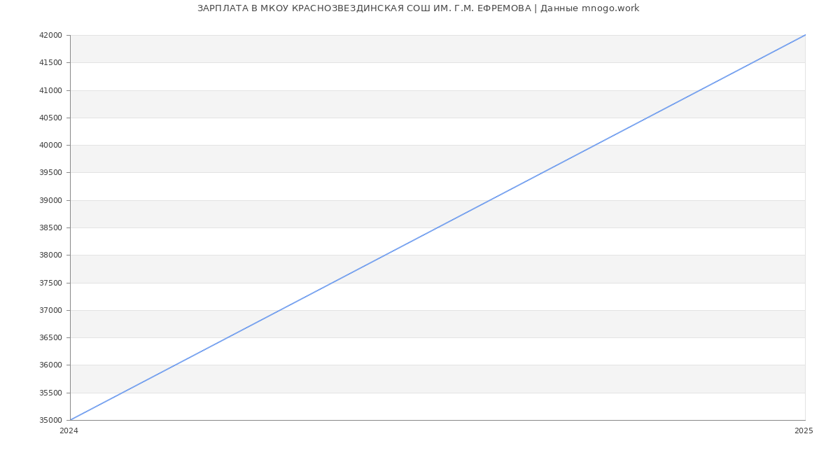 Статистика зарплат МКОУ КРАСНОЗВЕЗДИНСКАЯ СОШ ИМ. Г.М. ЕФРЕМОВА