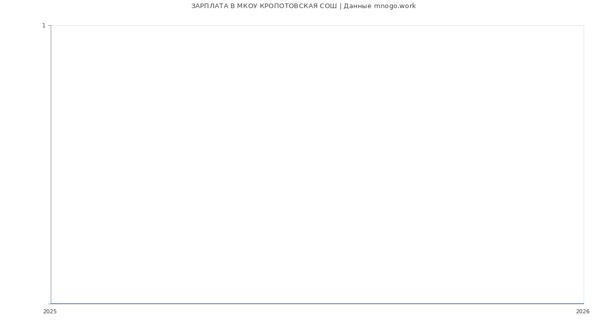 Статистика зарплат МКОУ КРОПОТОВСКАЯ СОШ
