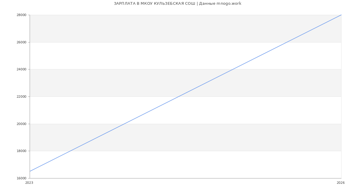 Статистика зарплат МКОУ КУЛЬЗЕБСКАЯ СОШ