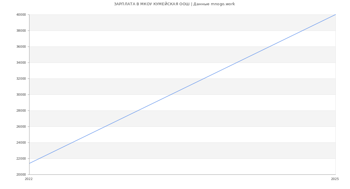 Статистика зарплат МКОУ КУМЕЙСКАЯ ООШ
