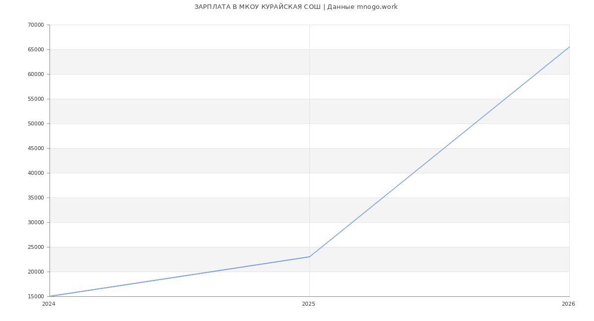 Статистика зарплат МКОУ КУРАЙСКАЯ СОШ
