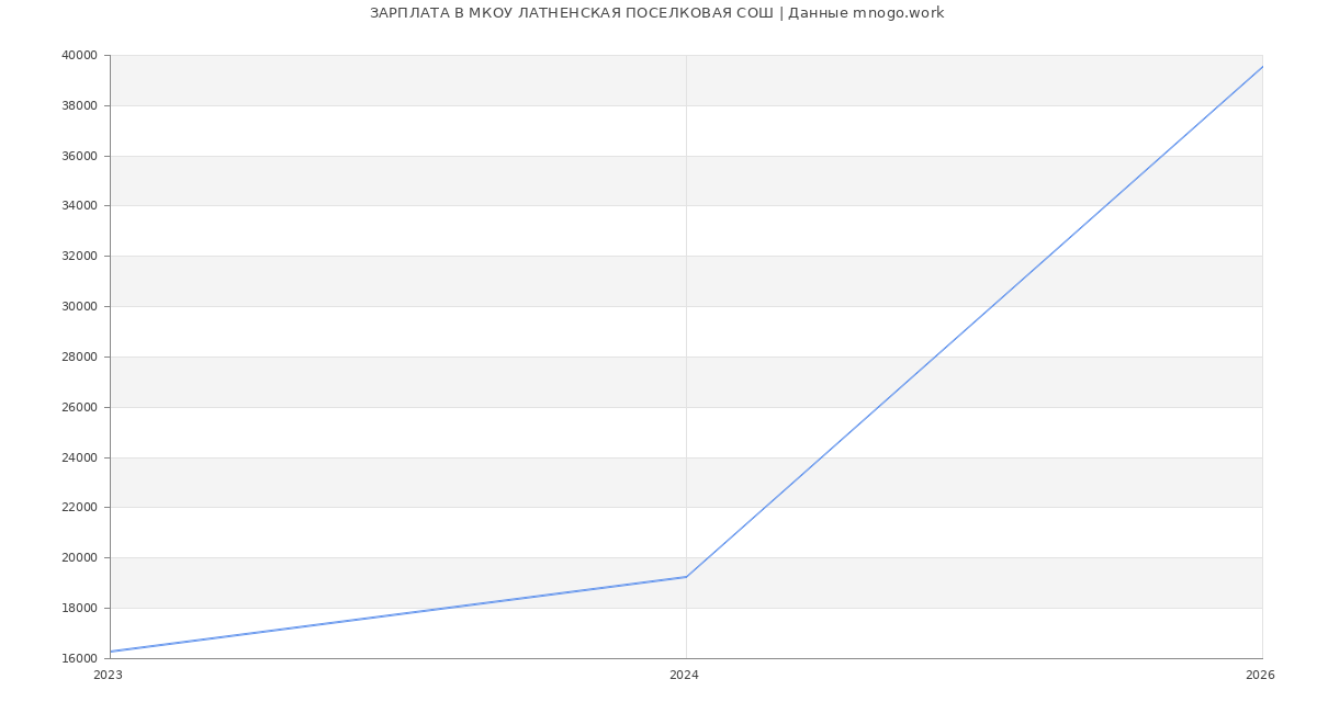 Статистика зарплат МКОУ ЛАТНЕНСКАЯ ПОСЕЛКОВАЯ СОШ
