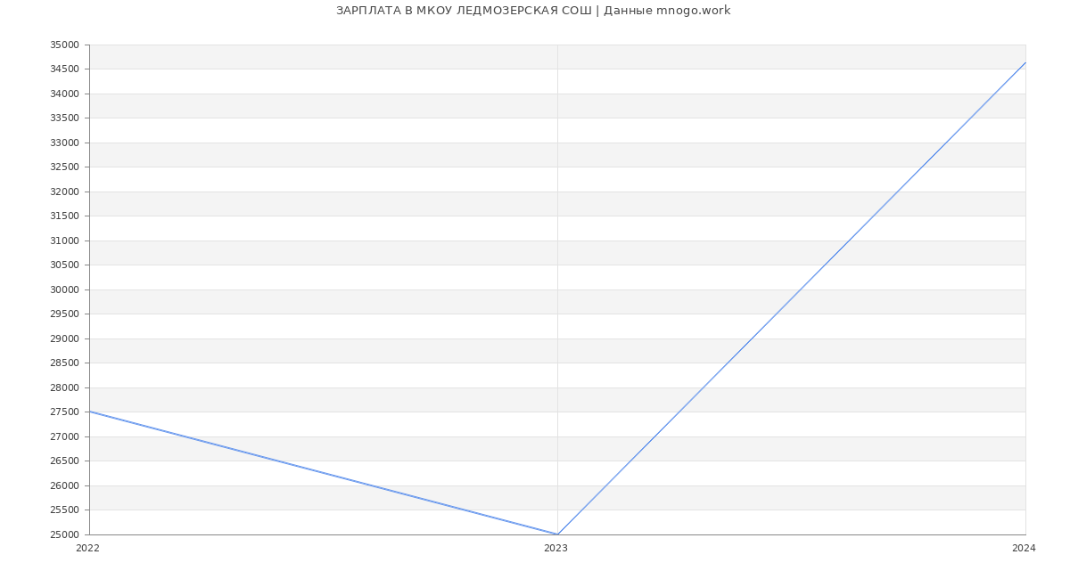 Статистика зарплат МКОУ ЛЕДМОЗЕРСКАЯ СОШ