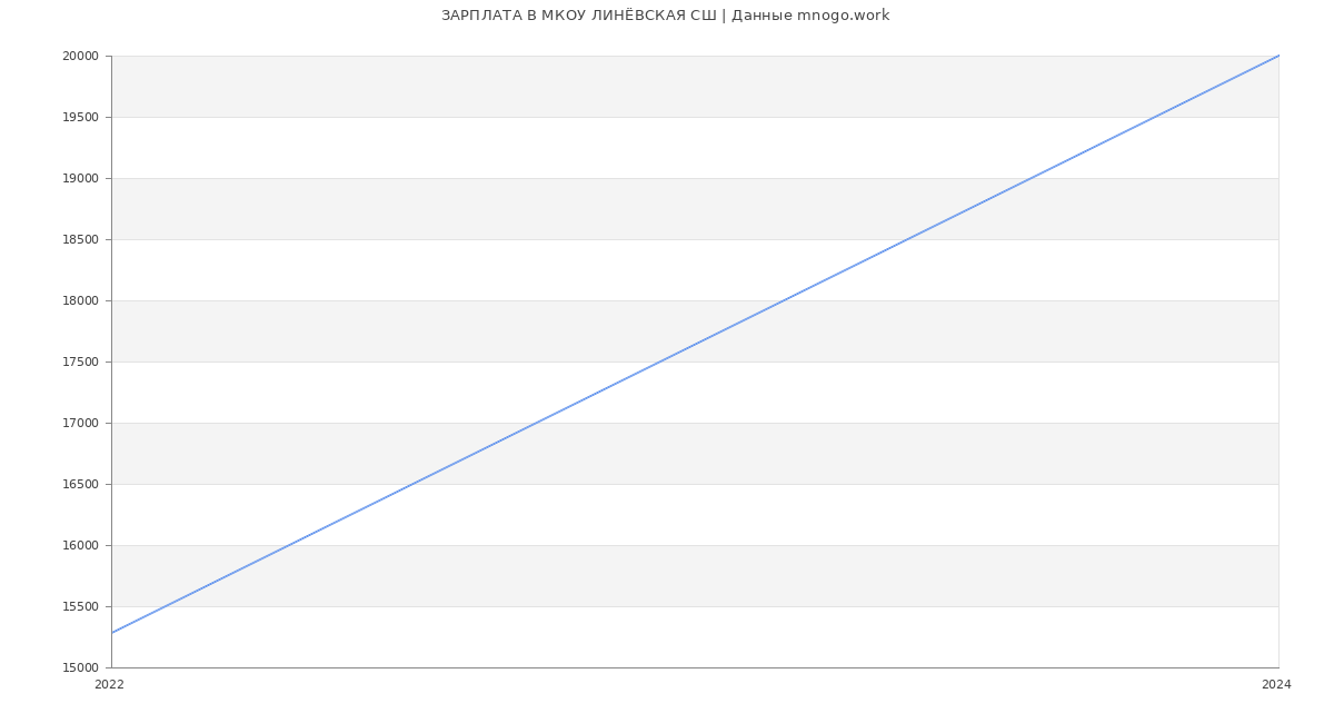 Статистика зарплат МКОУ ЛИНЁВСКАЯ СШ