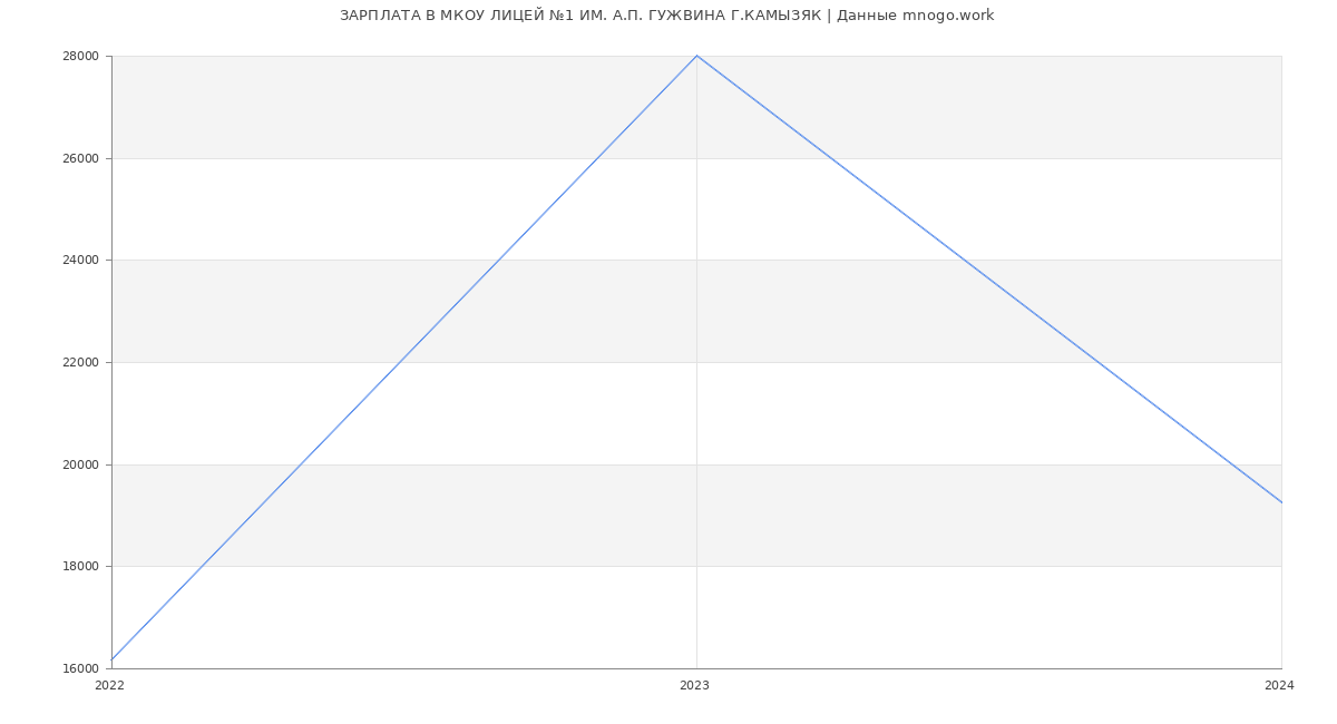 Статистика зарплат МКОУ ЛИЦЕЙ №1 ИМ. А.П. ГУЖВИНА Г.КАМЫЗЯК