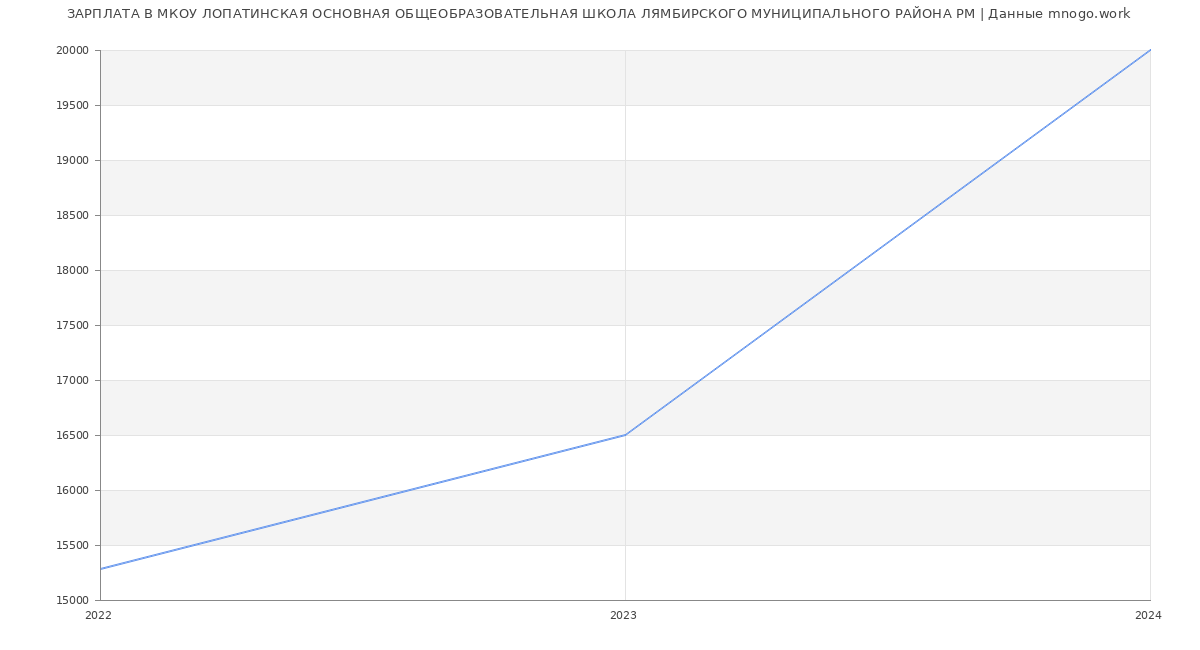 Статистика зарплат МКОУ ЛОПАТИНСКАЯ ОСНОВНАЯ ОБЩЕОБРАЗОВАТЕЛЬНАЯ ШКОЛА ЛЯМБИРСКОГО МУНИЦИПАЛЬНОГО РАЙОНА РМ