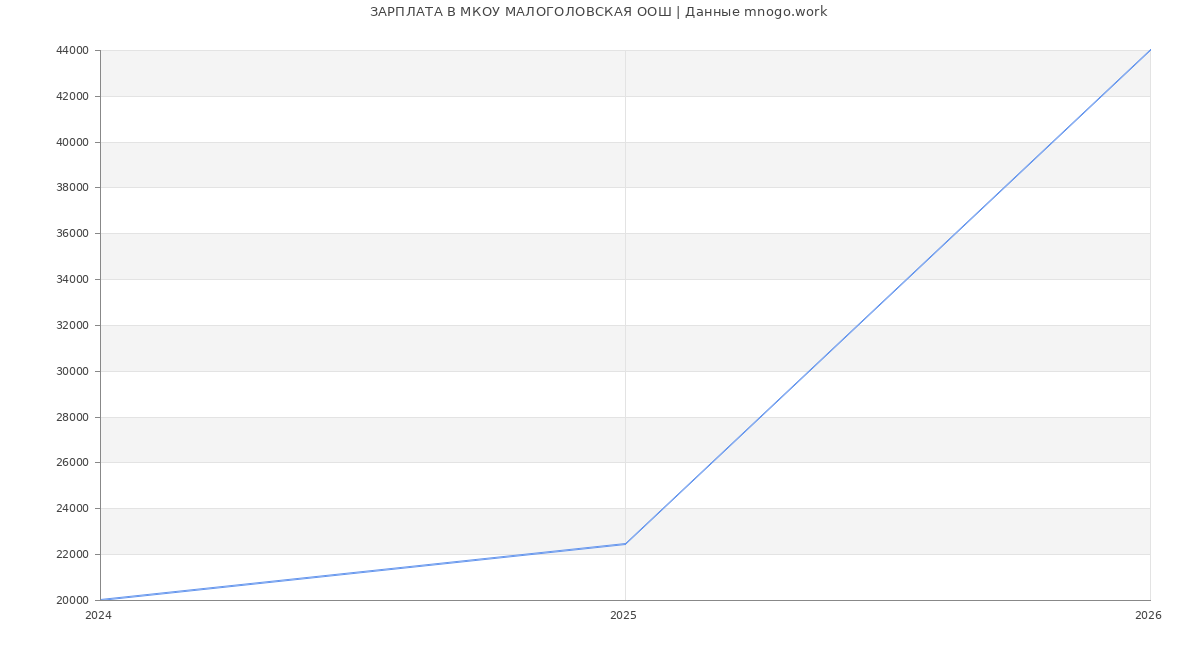 Статистика зарплат МКОУ МАЛОГОЛОВСКАЯ ООШ