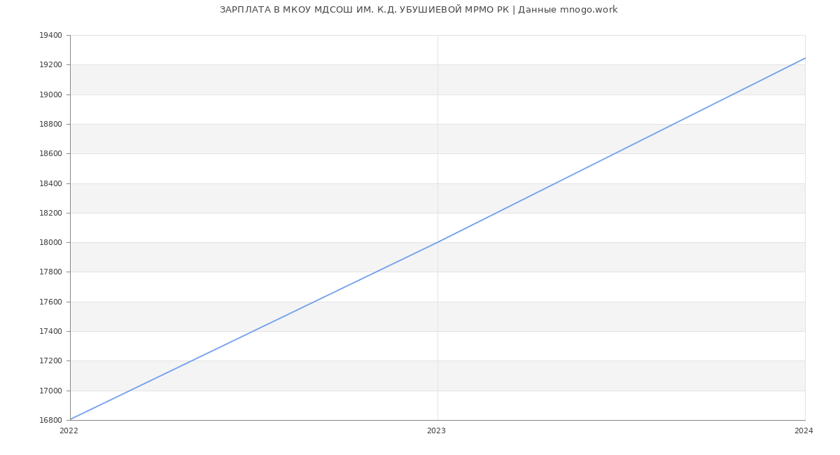 Статистика зарплат МКОУ МДСОШ ИМ. К.Д. УБУШИЕВОЙ МРМО РК