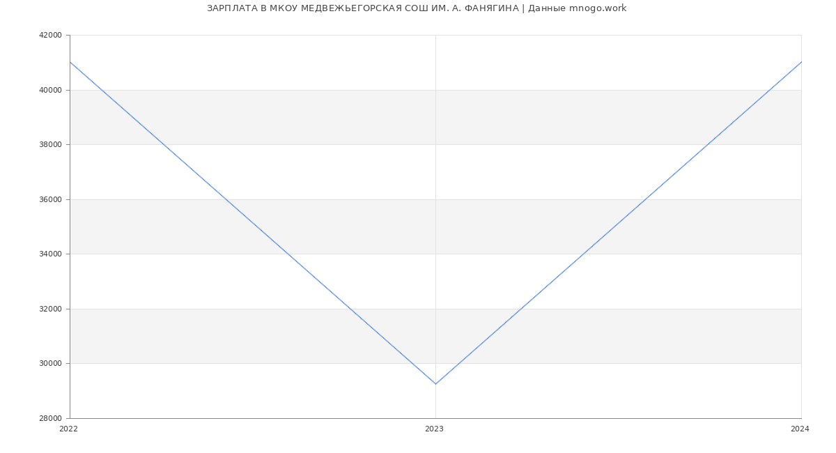 Статистика зарплат МКОУ МЕДВЕЖЬЕГОРСКАЯ СОШ ИМ. А. ФАНЯГИНА