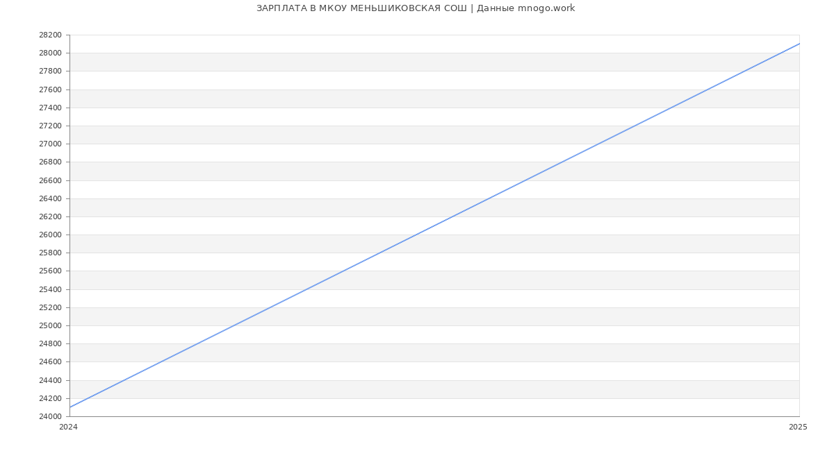 Статистика зарплат МКОУ МЕНЬШИКОВСКАЯ СОШ