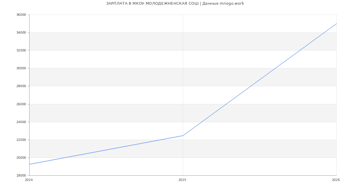 Статистика зарплат МКОУ МОЛОДЕЖНЕНСКАЯ СОШ