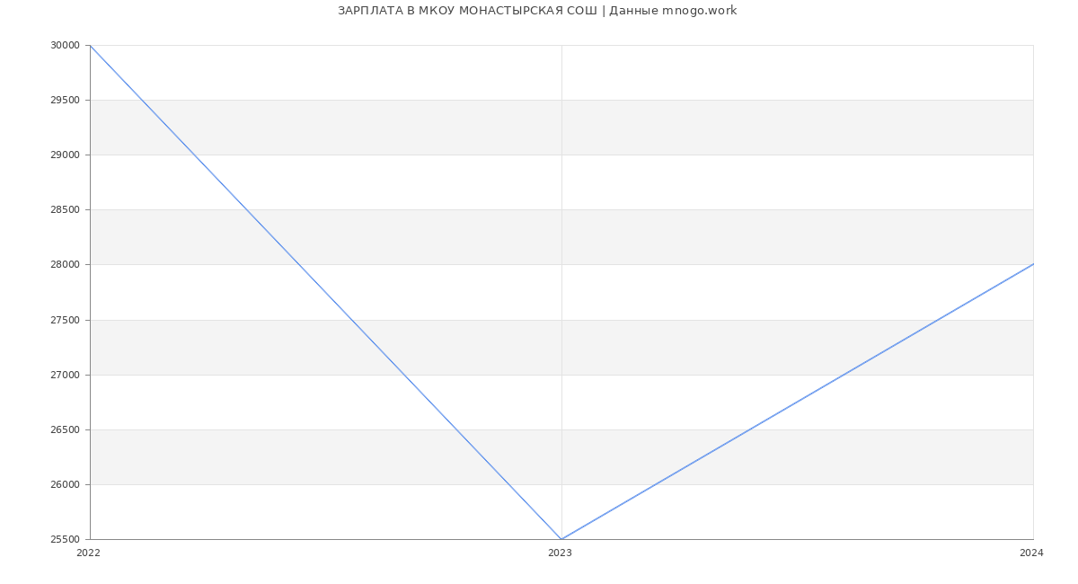 Статистика зарплат МКОУ МОНАСТЫРСКАЯ СОШ