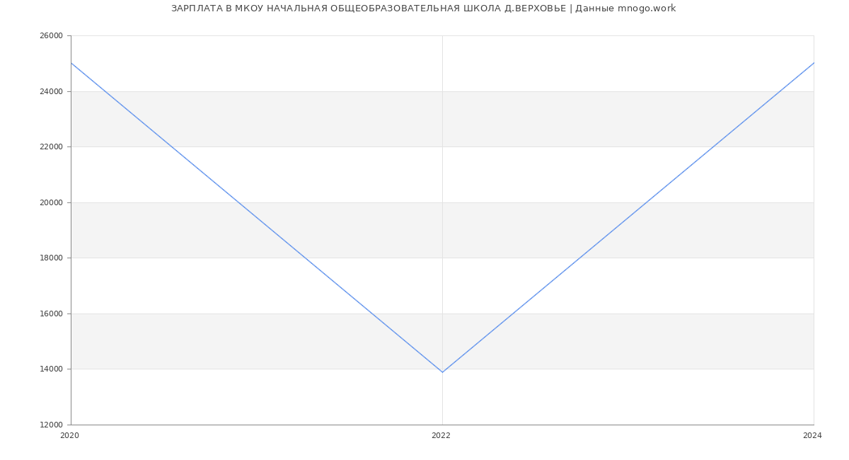 Статистика зарплат МКОУ НАЧАЛЬНАЯ ОБЩЕОБРАЗОВАТЕЛЬНАЯ ШКОЛА Д.ВЕРХОВЬЕ