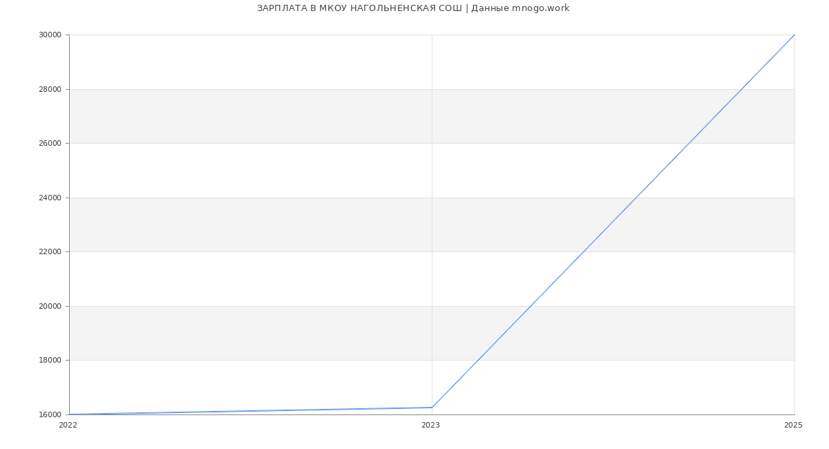 Статистика зарплат МКОУ НАГОЛЬНЕНСКАЯ СОШ