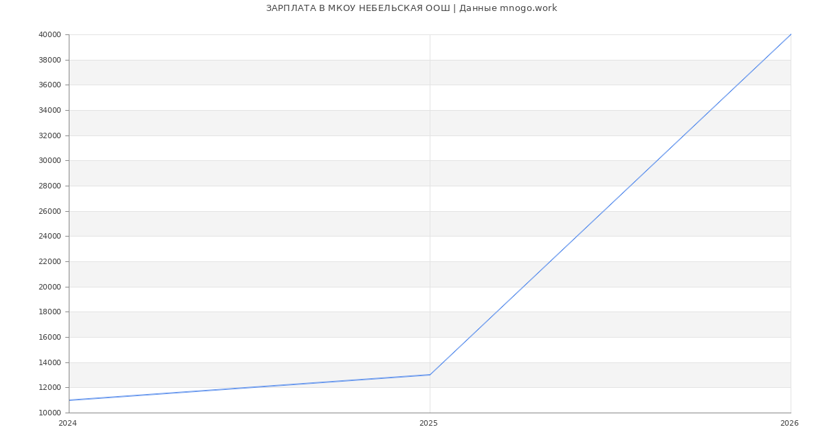 Статистика зарплат МКОУ НЕБЕЛЬСКАЯ ООШ