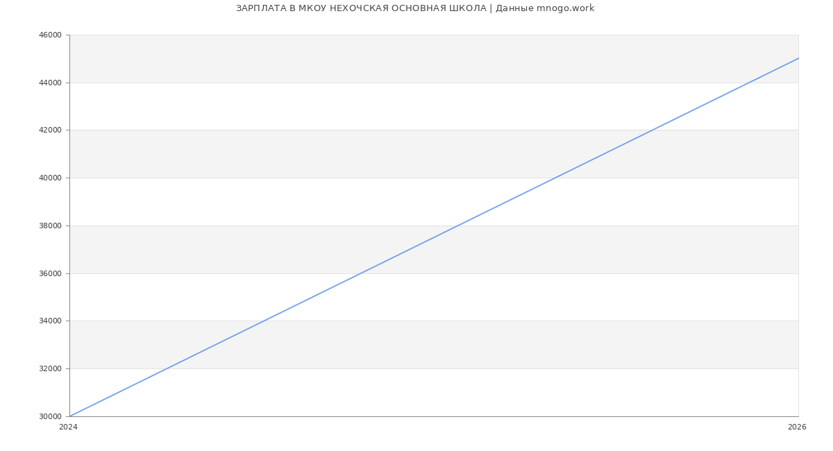 Статистика зарплат МКОУ НЕХОЧСКАЯ ОСНОВНАЯ ШКОЛА