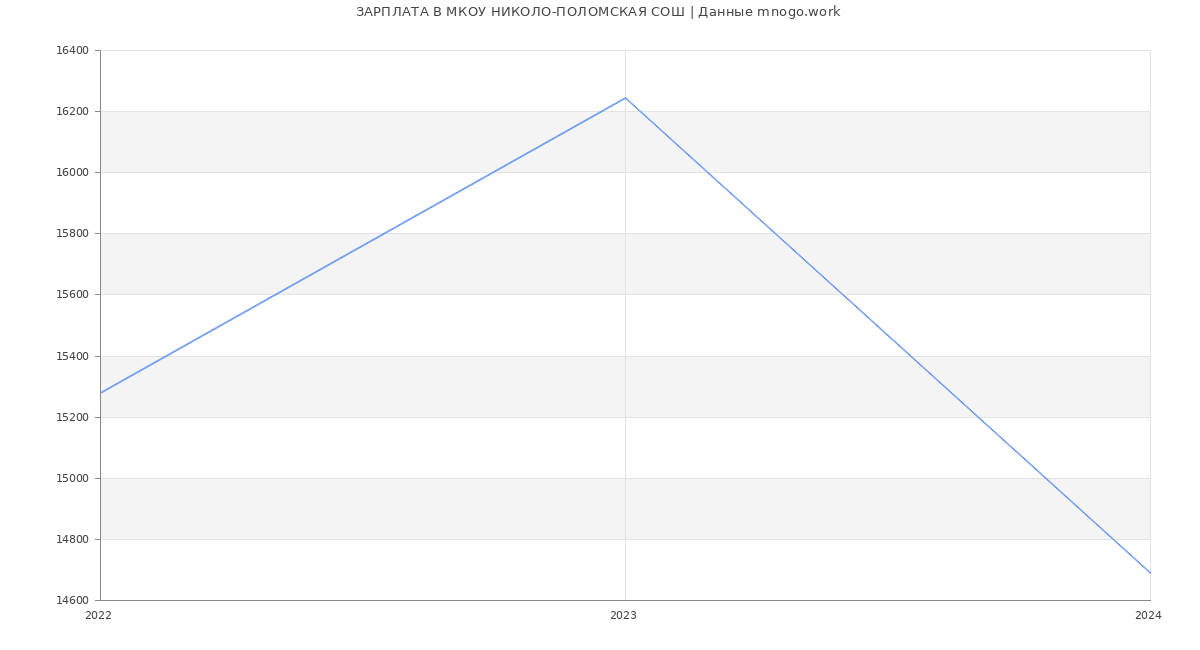 Статистика зарплат МКОУ НИКОЛО-ПОЛОМСКАЯ СОШ