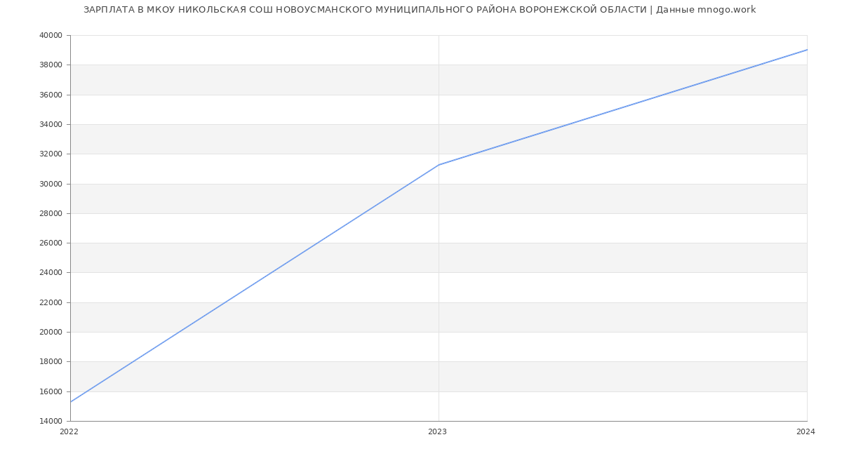 Статистика зарплат МКОУ НИКОЛЬСКАЯ СОШ НОВОУСМАНСКОГО МУНИЦИПАЛЬНОГО РАЙОНА ВОРОНЕЖСКОЙ ОБЛАСТИ