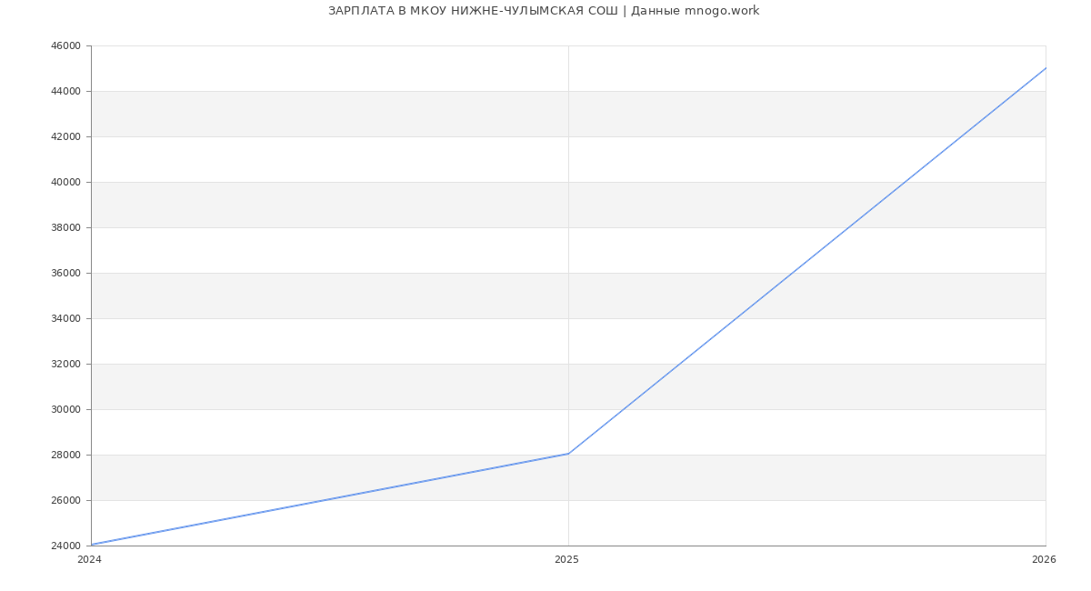 Статистика зарплат МКОУ НИЖНЕ-ЧУЛЫМСКАЯ СОШ