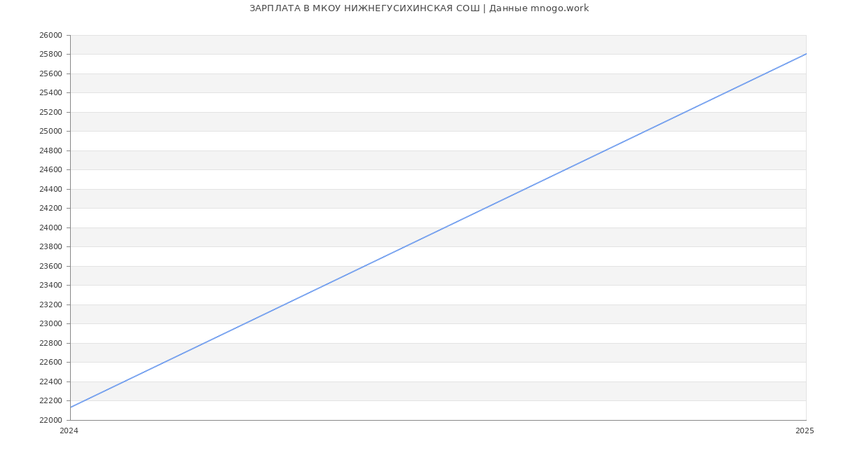 Статистика зарплат МКОУ НИЖНЕГУСИХИНСКАЯ СОШ