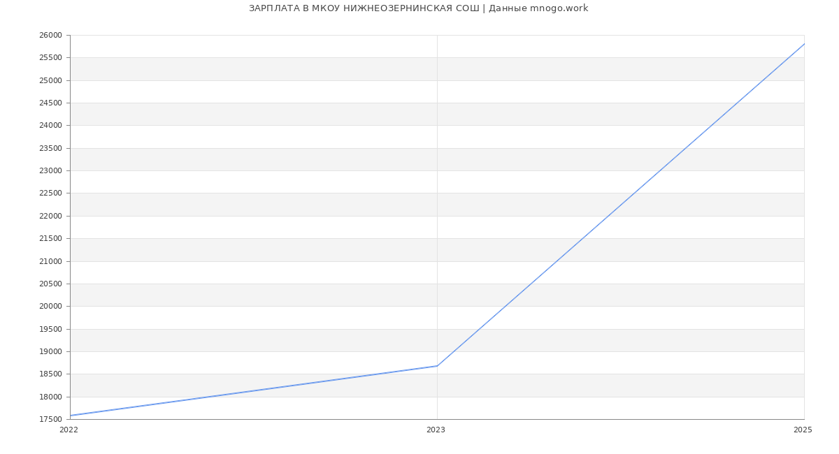 Статистика зарплат МКОУ НИЖНЕОЗЕРНИНСКАЯ СОШ