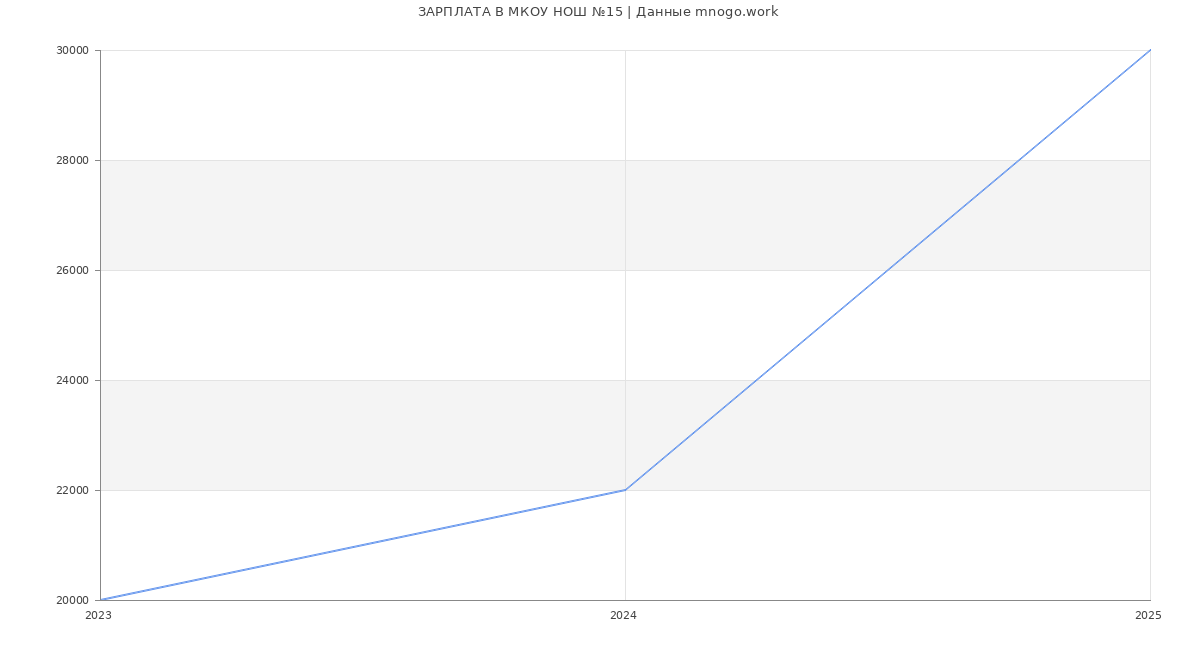 Статистика зарплат МКОУ НОШ №15