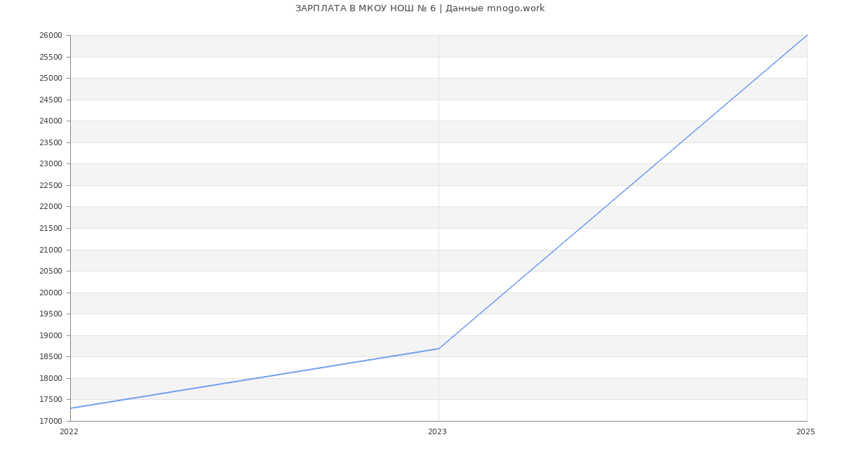 Статистика зарплат МКОУ НОШ № 6