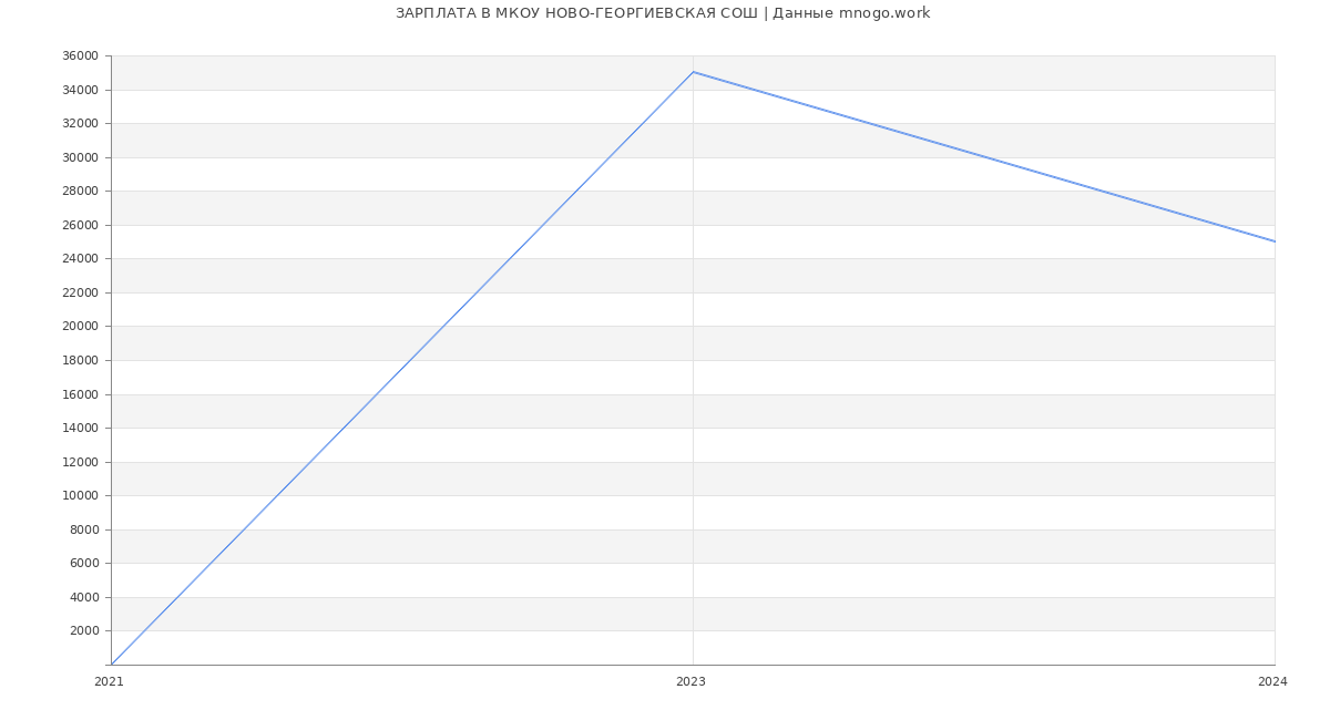 Статистика зарплат МКОУ НОВО-ГЕОРГИЕВСКАЯ СОШ