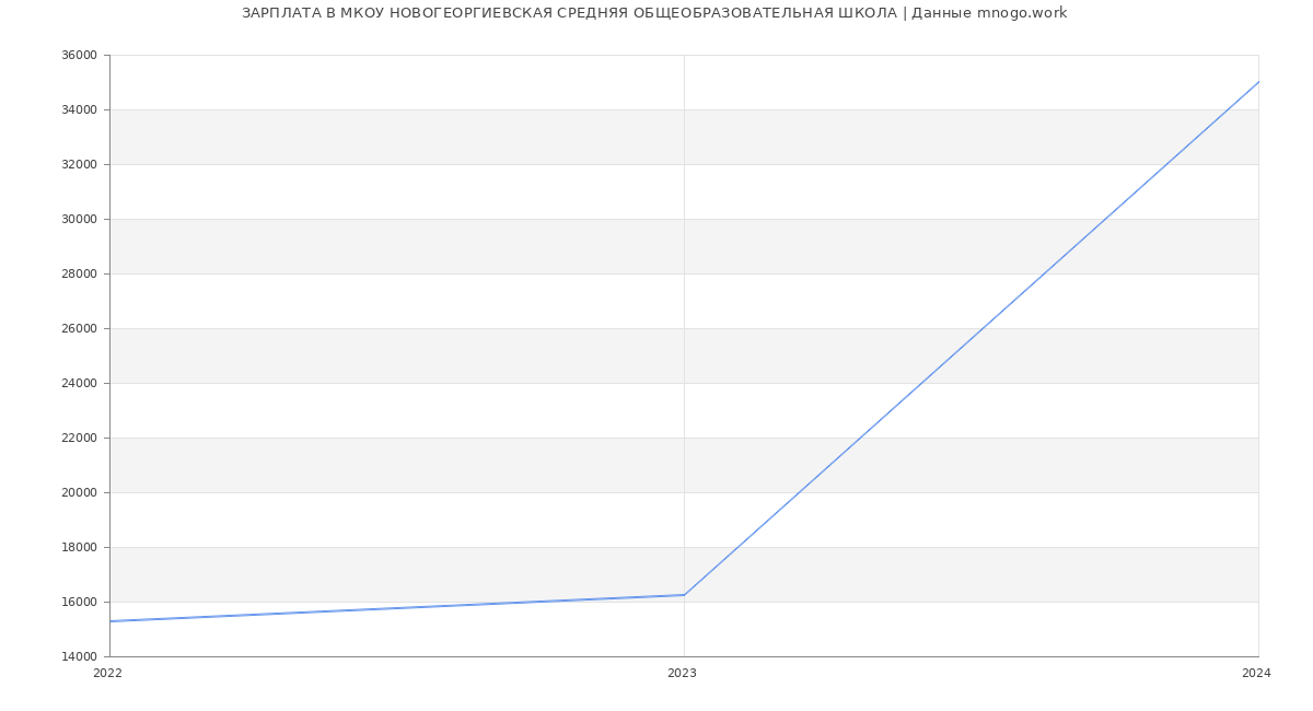 Статистика зарплат МКОУ НОВОГЕОРГИЕВСКАЯ СРЕДНЯЯ ОБЩЕОБРАЗОВАТЕЛЬНАЯ ШКОЛА
