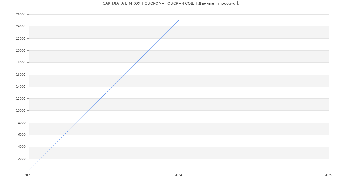 Статистика зарплат МКОУ НОВОРОМАНОВСКАЯ СОШ