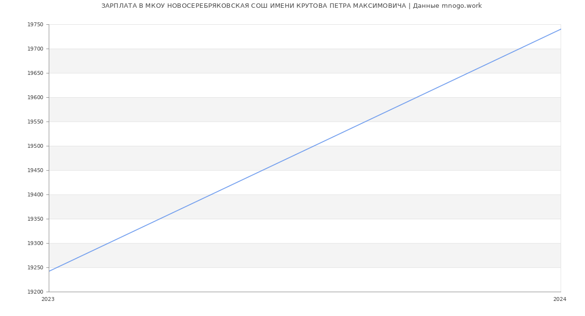 Статистика зарплат МКОУ НОВОСЕРЕБРЯКОВСКАЯ СОШ ИМЕНИ КРУТОВА ПЕТРА МАКСИМОВИЧА