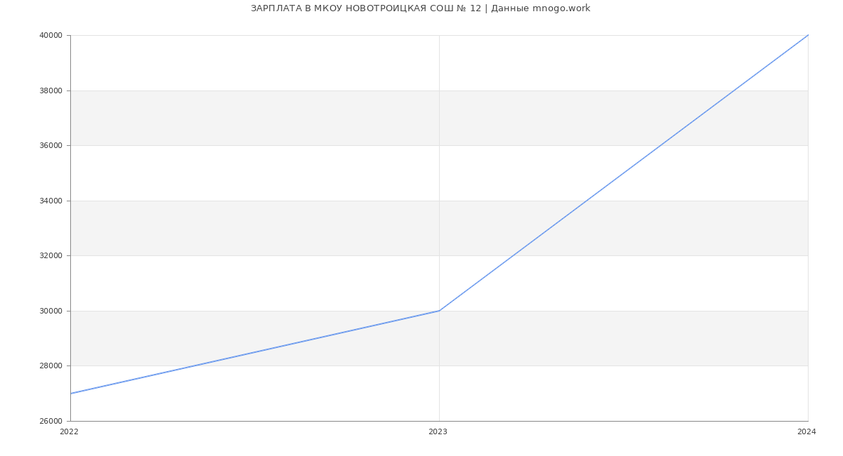 Статистика зарплат МКОУ НОВОТРОИЦКАЯ СОШ № 12