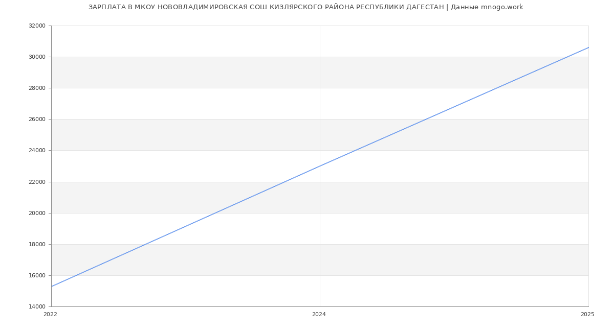 Статистика зарплат МКОУ НОВОВЛАДИМИРОВСКАЯ СОШ КИЗЛЯРСКОГО РАЙОНА РЕСПУБЛИКИ ДАГЕСТАН
