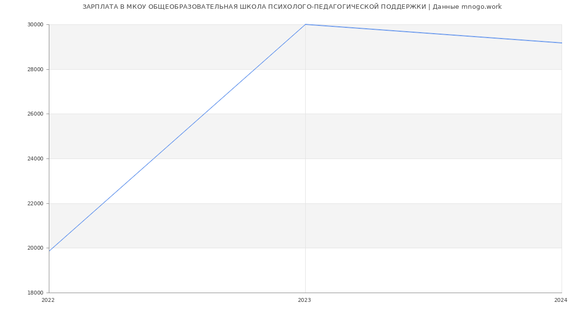 Статистика зарплат МКОУ ОБЩЕОБРАЗОВАТЕЛЬНАЯ ШКОЛА ПСИХОЛОГО-ПЕДАГОГИЧЕСКОЙ ПОДДЕРЖКИ