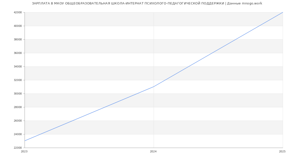 Статистика зарплат МКОУ ОБЩЕОБРАЗОВАТЕЛЬНАЯ ШКОЛА-ИНТЕРНАТ ПСИХОЛОГО-ПЕДАГОГИЧЕСКОЙ ПОДДЕРЖКИ