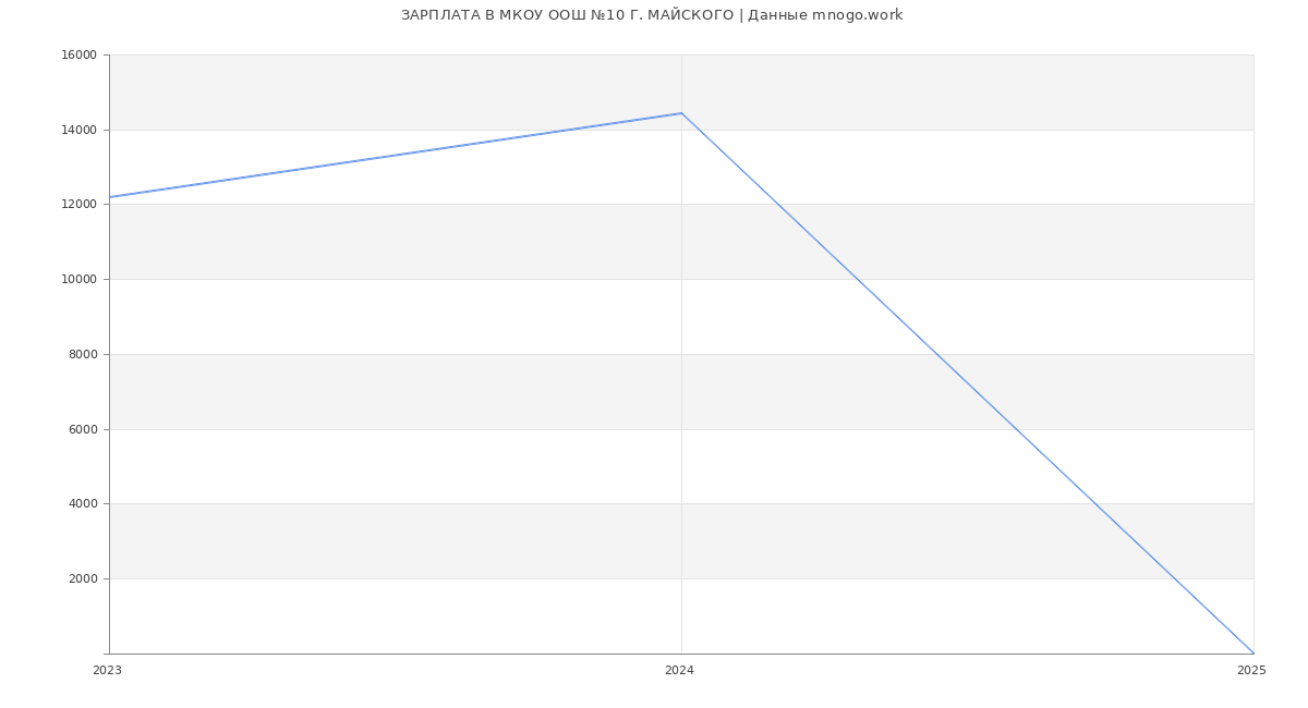 Статистика зарплат МКОУ ООШ №10 Г. МАЙСКОГО