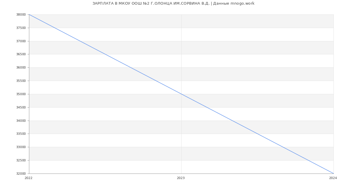 Статистика зарплат МКОУ ООШ №2 Г.ОЛОНЦА ИМ.СОРВИНА В.Д.