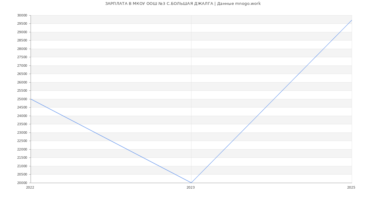 Статистика зарплат МКОУ ООШ №3 С.БОЛЬШАЯ ДЖАЛГА