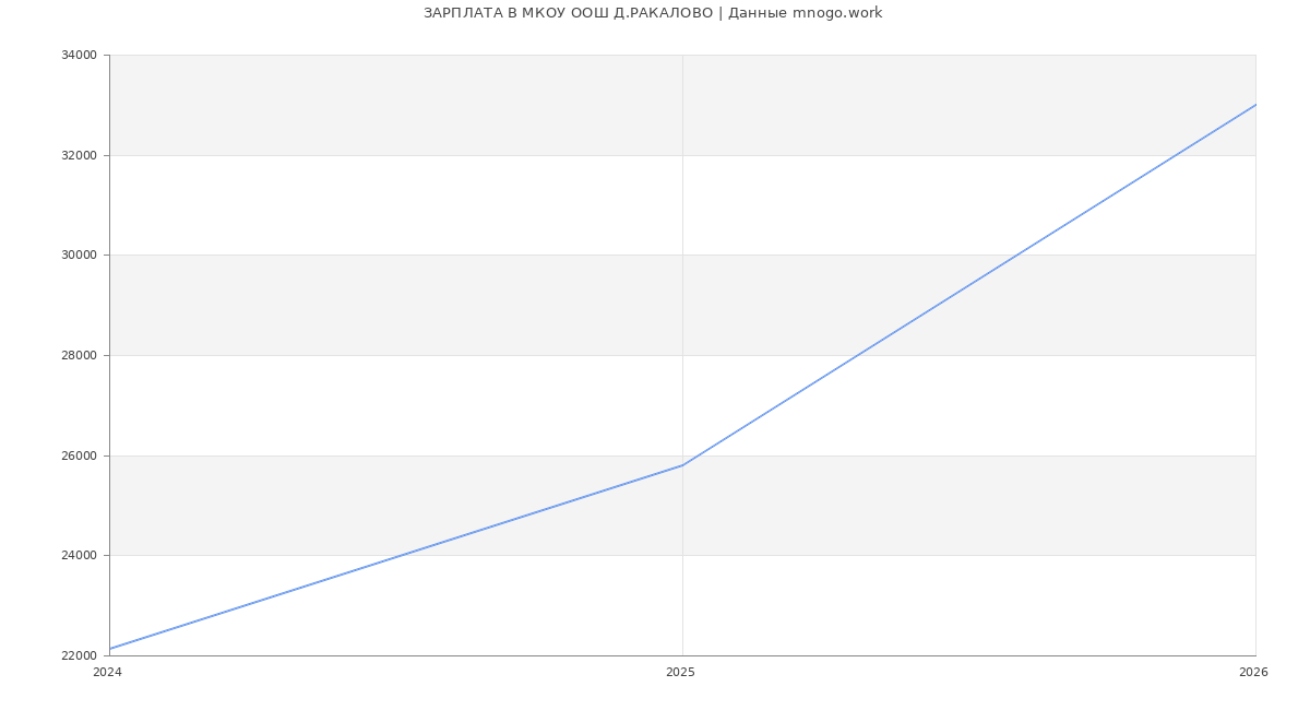Статистика зарплат МКОУ ООШ Д.РАКАЛОВО